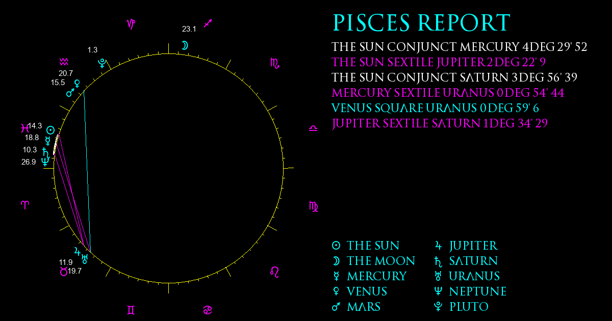 Current Chart