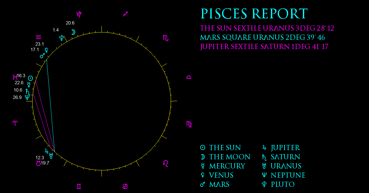 Current Chart