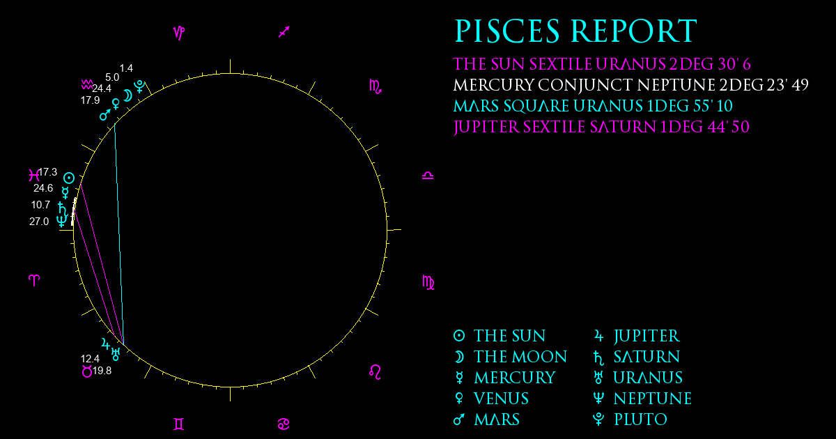 Current Chart