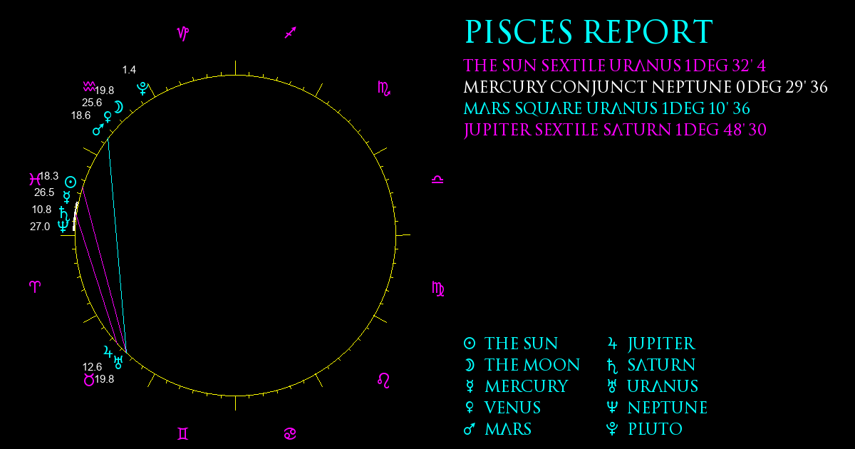 Current Chart