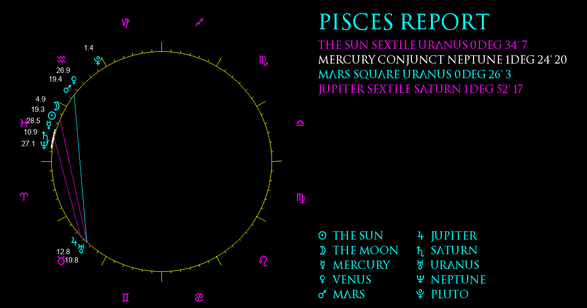 Current Chart