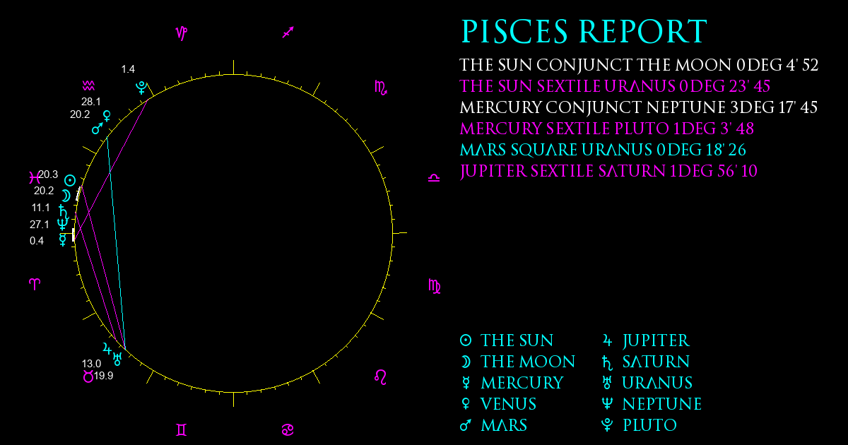 Current Chart