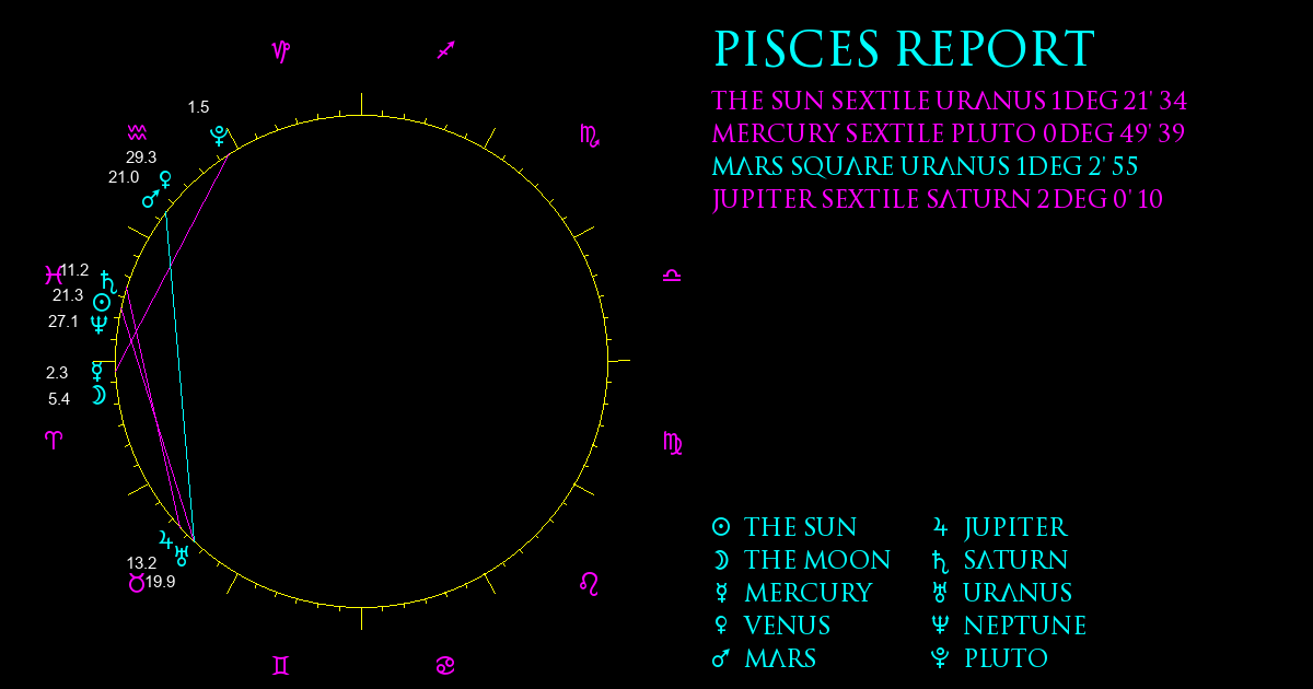 Current Chart