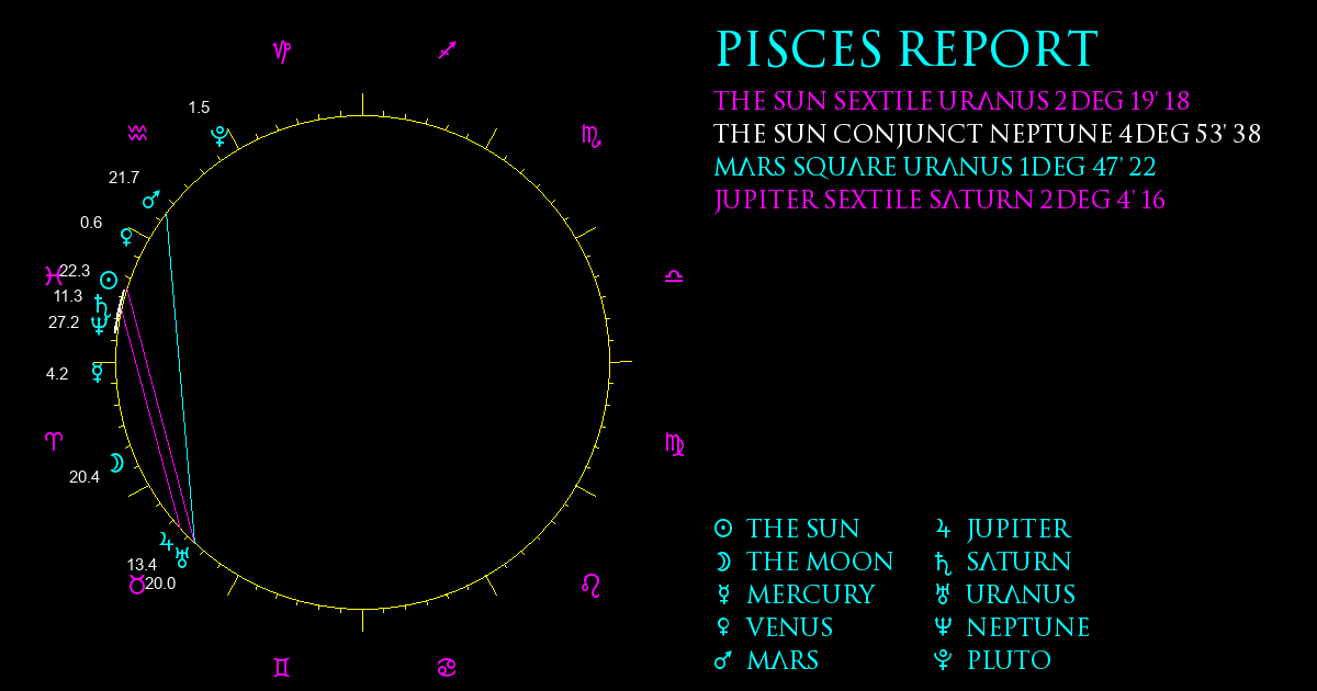 Current Chart