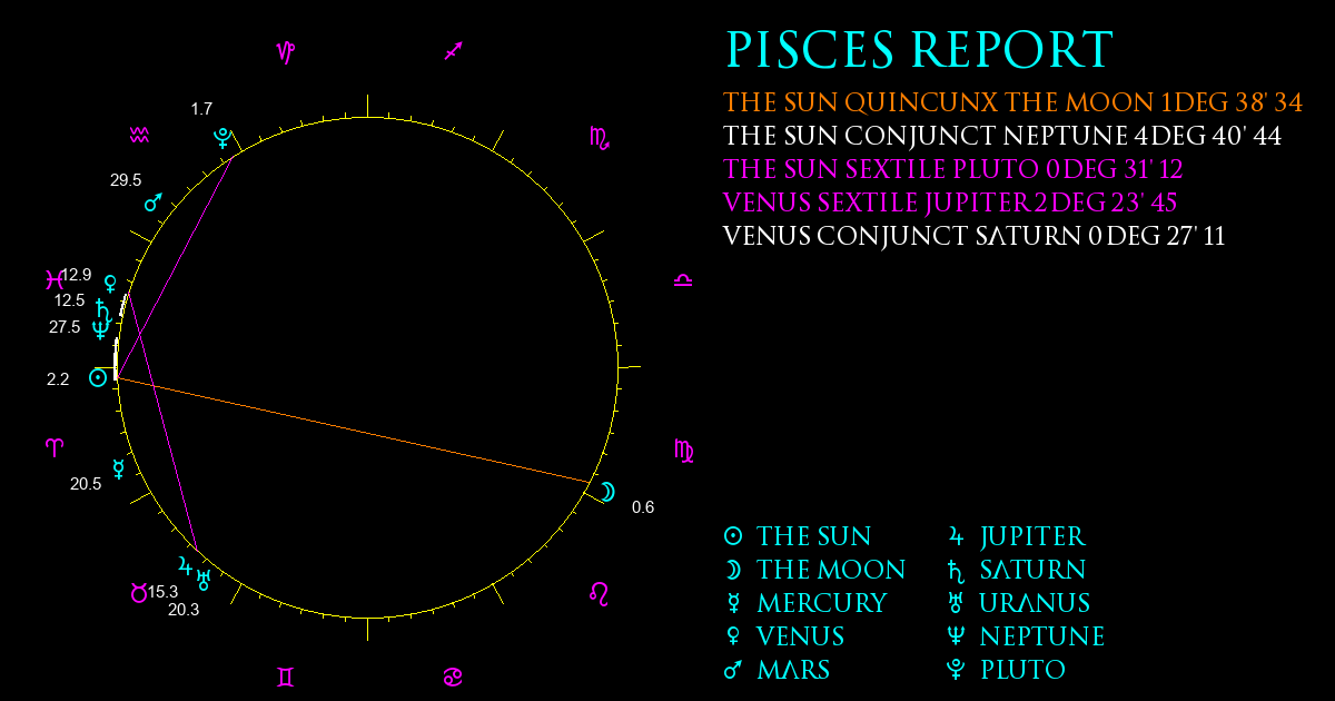 Current Chart