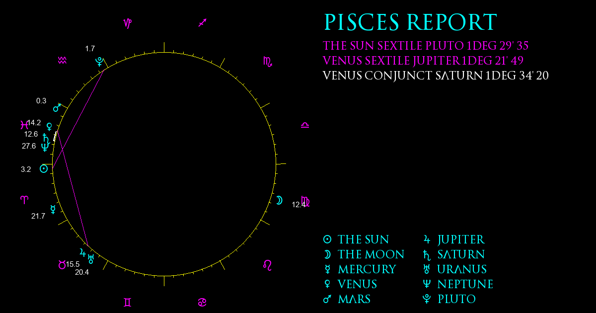 Current Chart