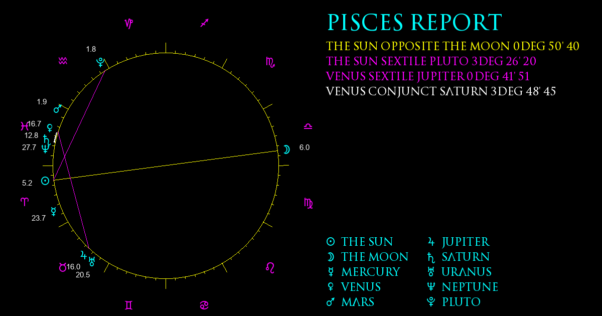 Current Chart