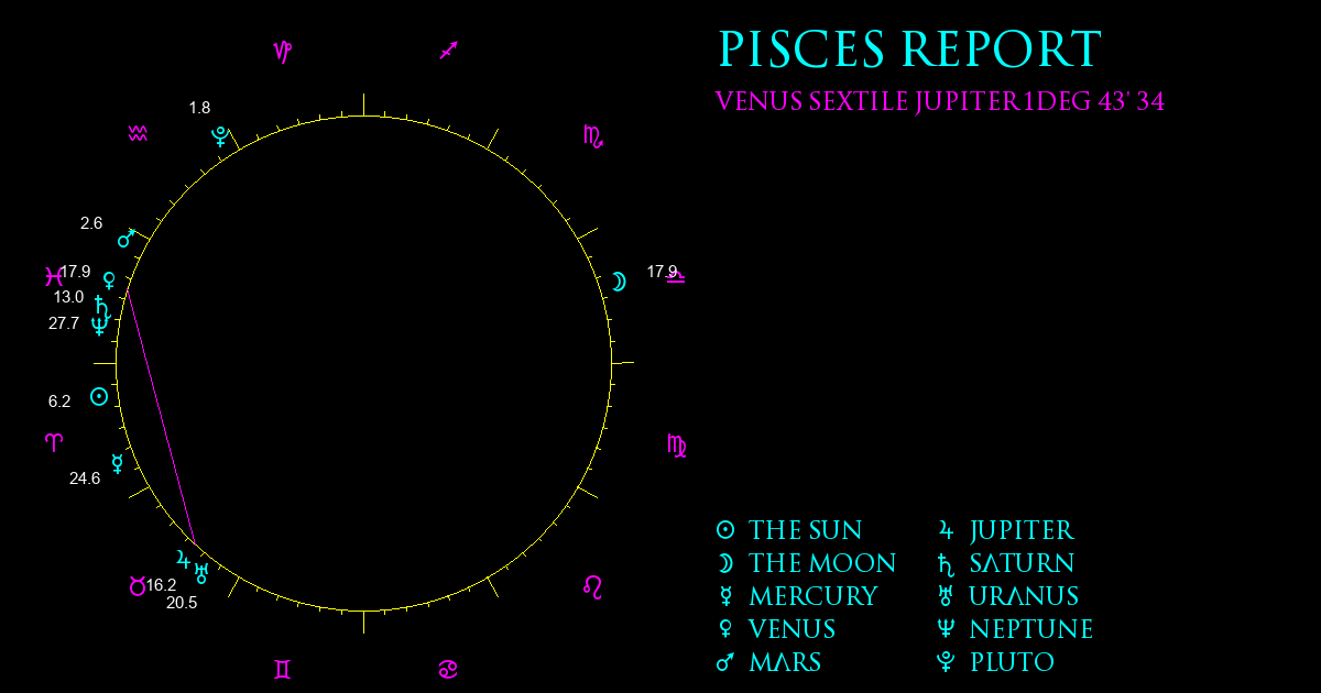 Current Chart