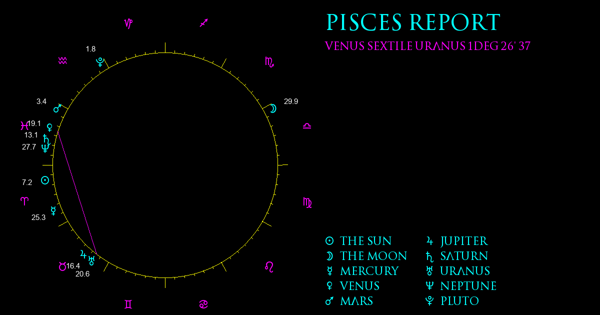 Current Chart