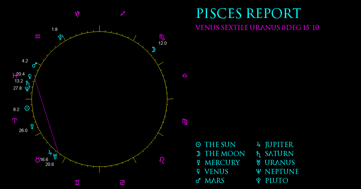 Current Chart