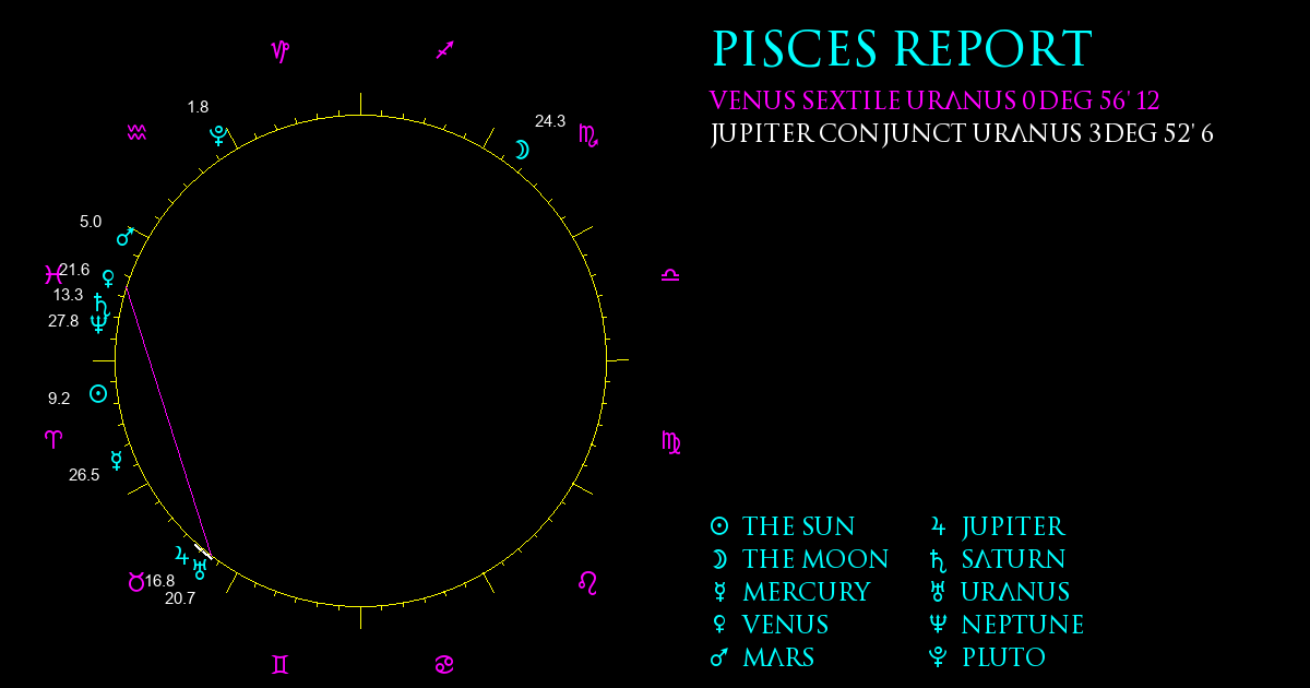 Current Chart