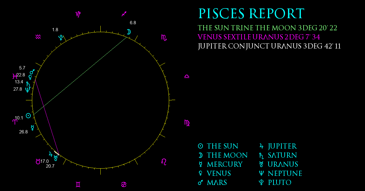 Current Chart