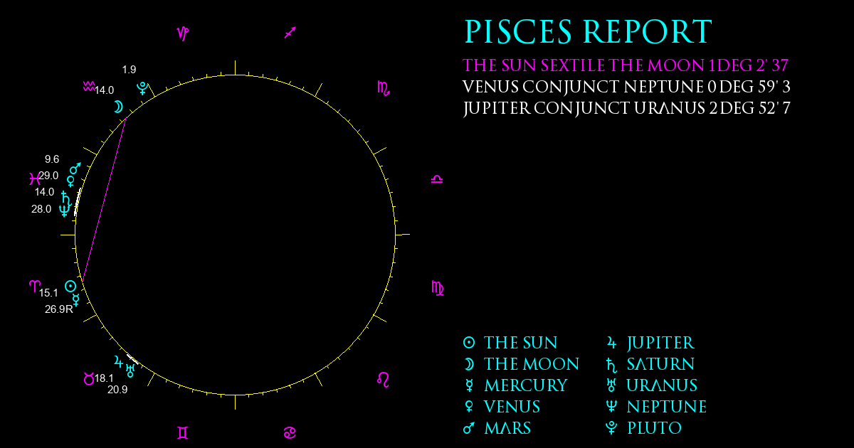 Current Chart