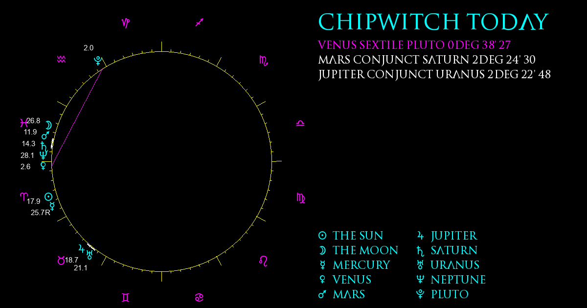 Current Chart