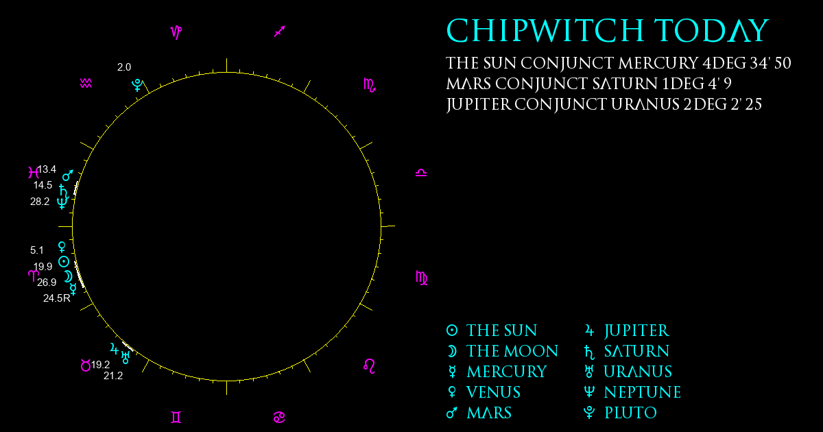 Current Chart