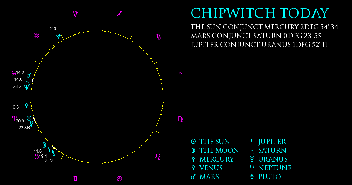 Current Chart