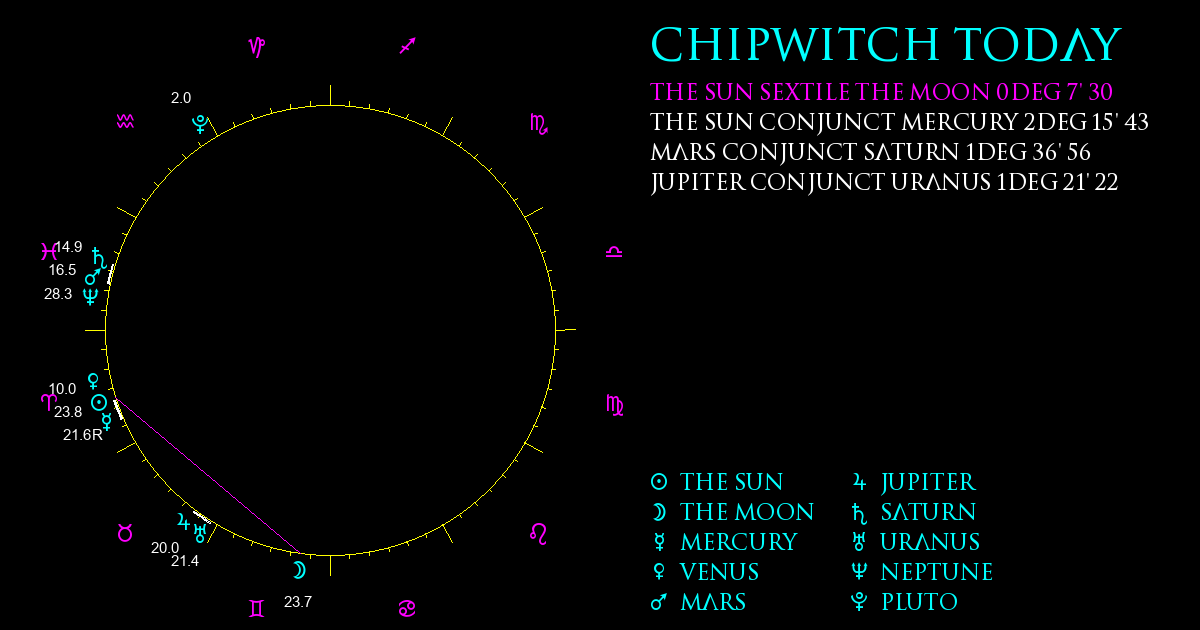 Current Chart