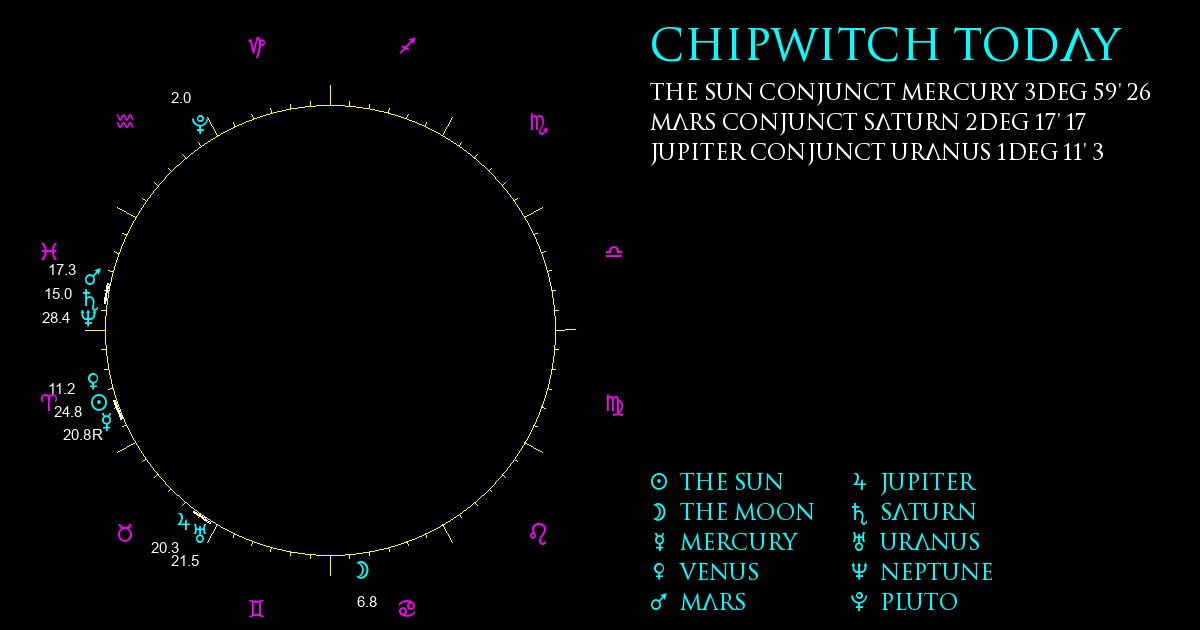 Current Chart