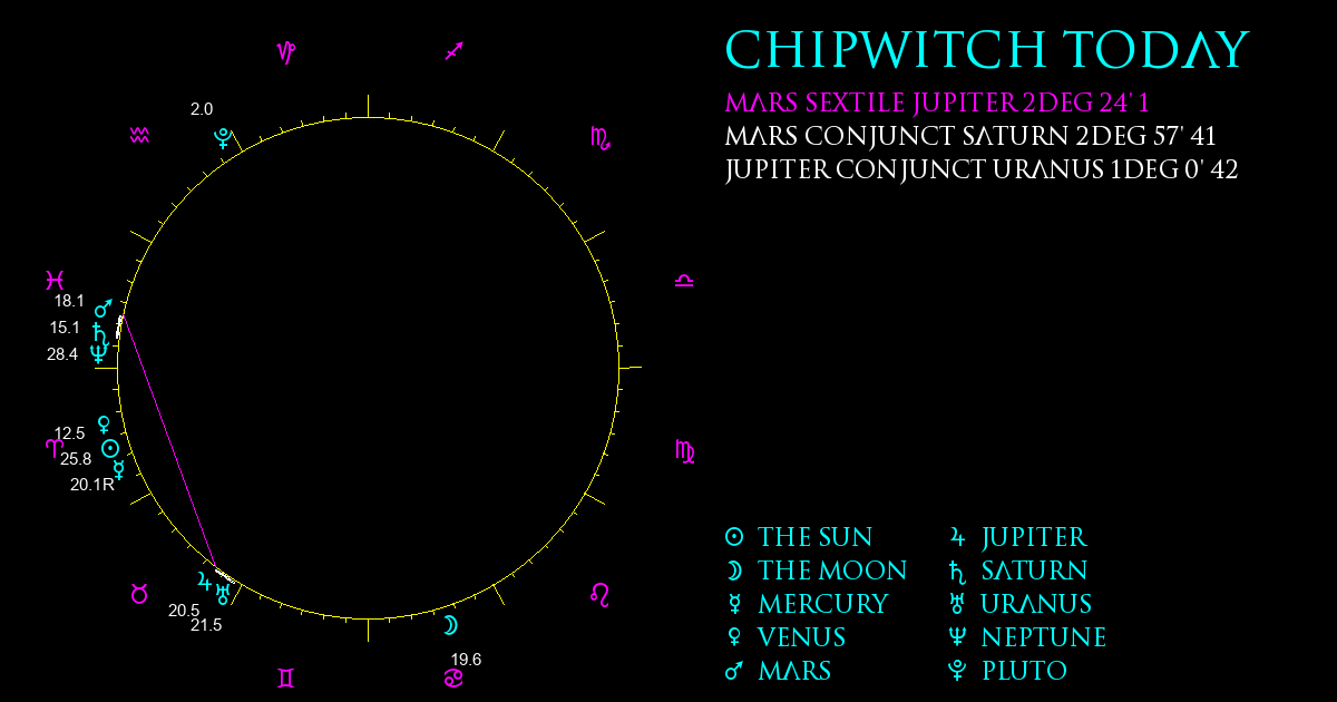 Current Chart