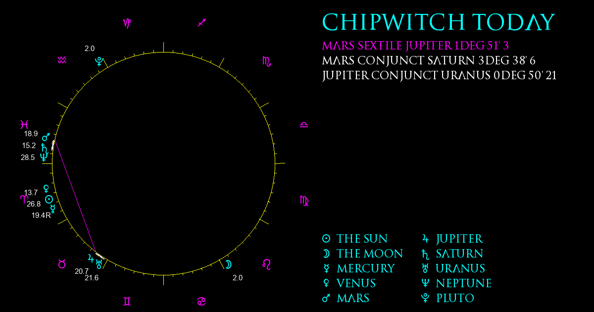 Current Chart