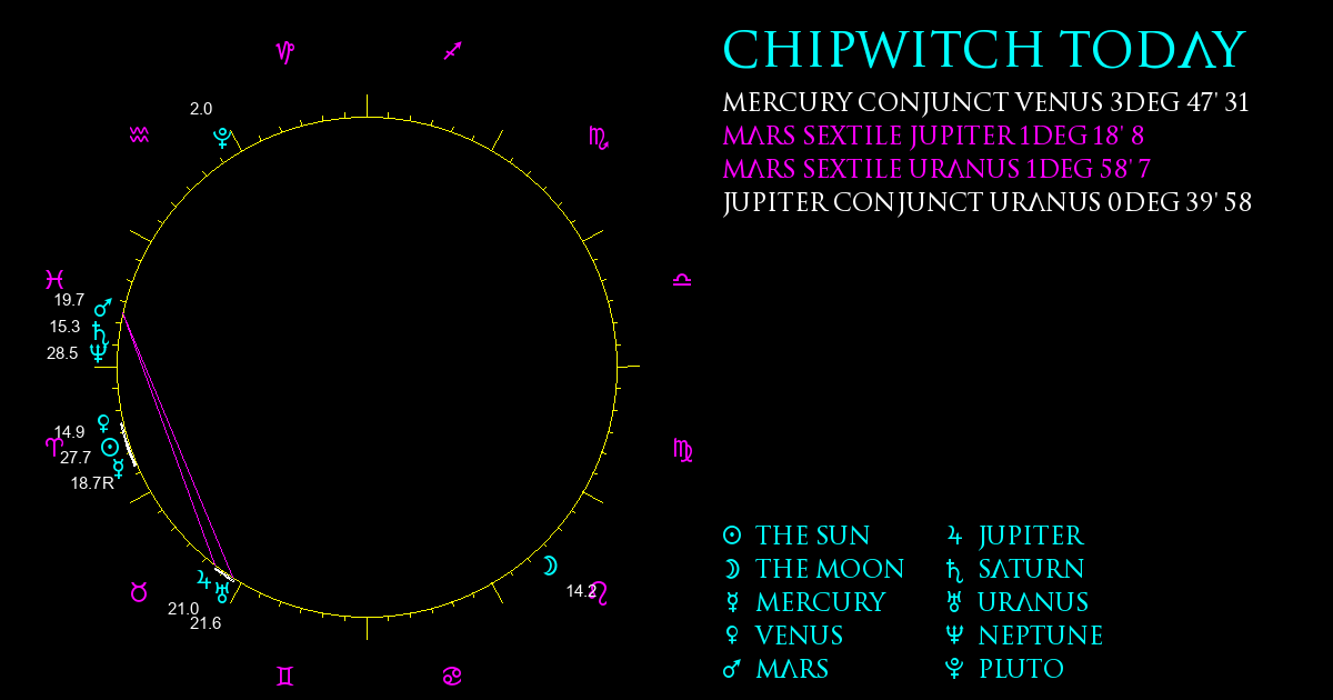 Current Chart