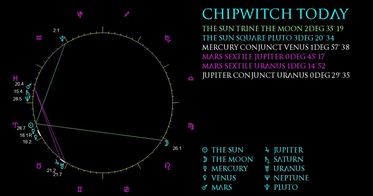 Current Chart