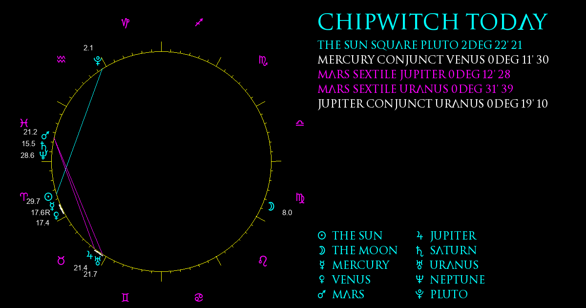 Current Chart