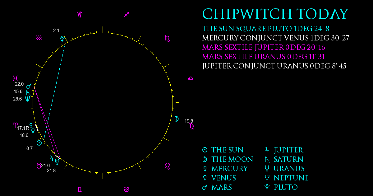 Current Chart