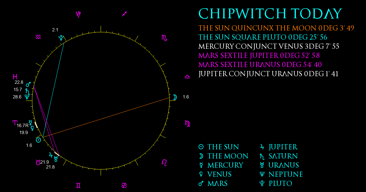 Current Chart