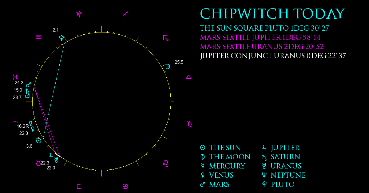 Current Chart