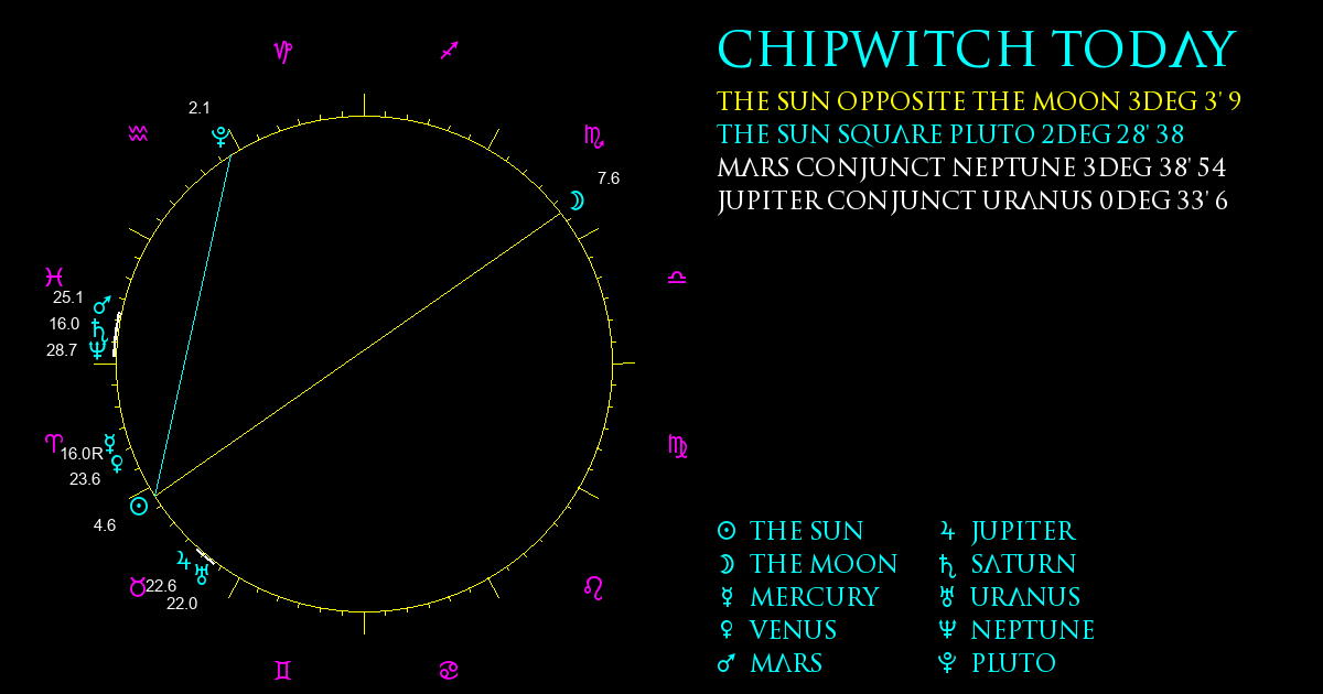 Current Chart