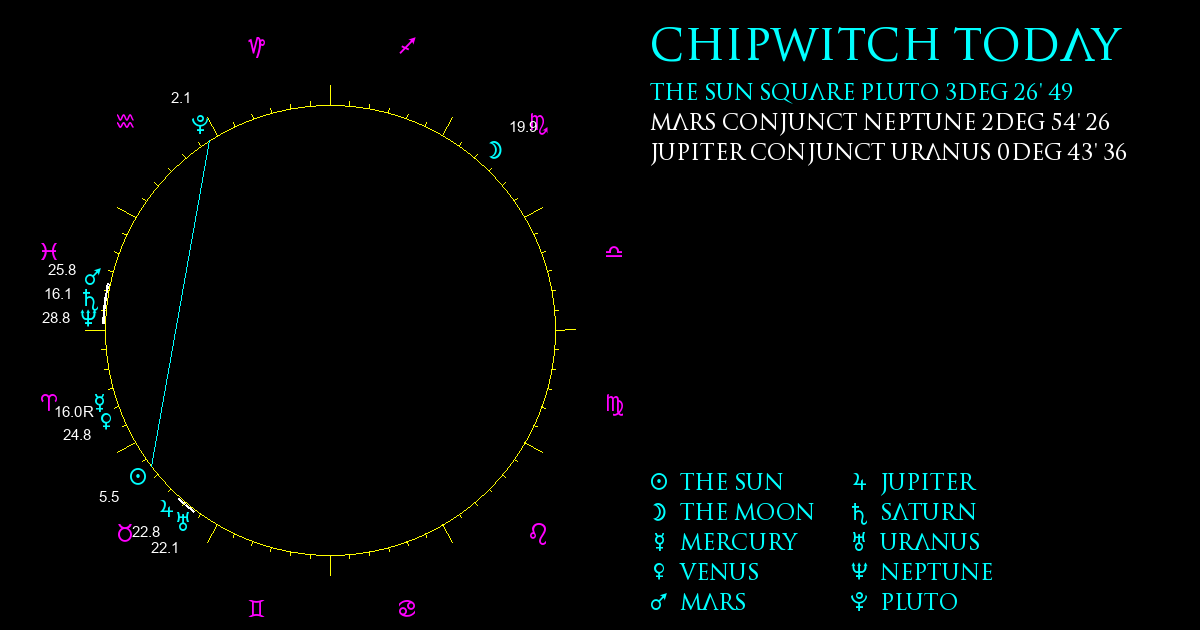 Current Chart