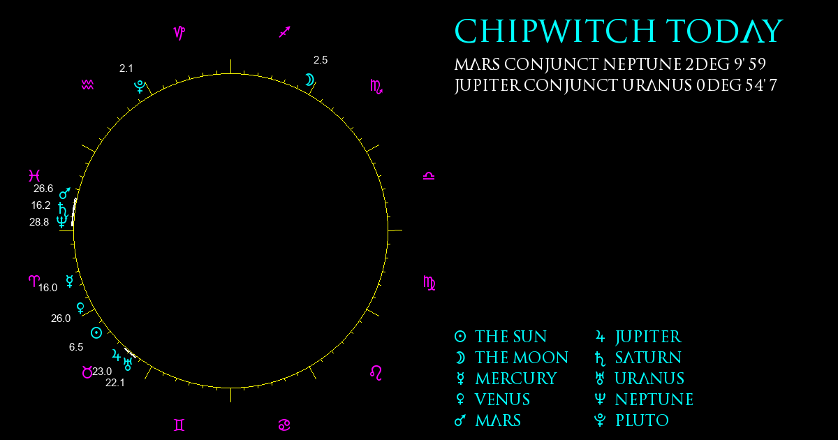 Current Chart