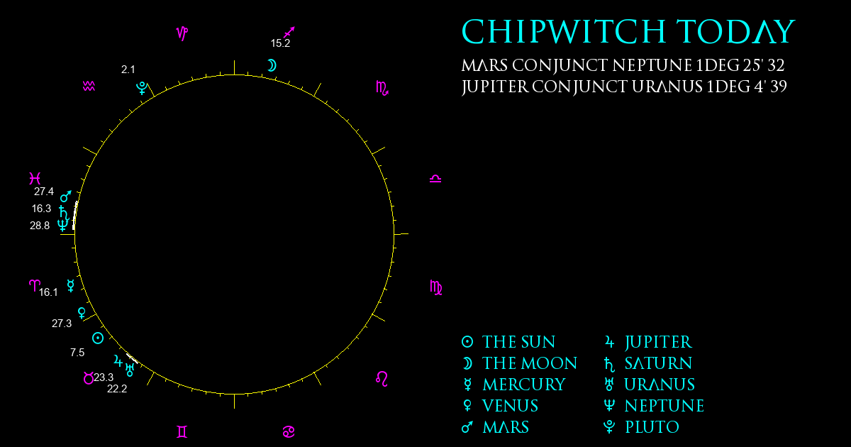 Current Chart