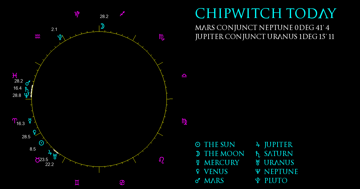 Current Chart