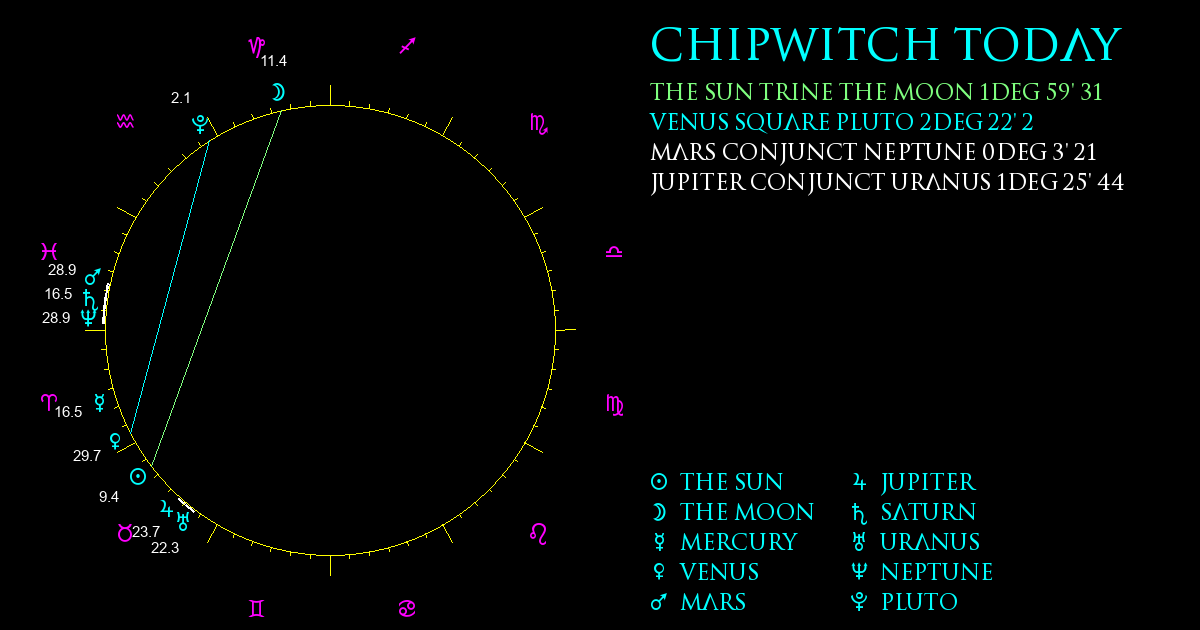 Current Chart