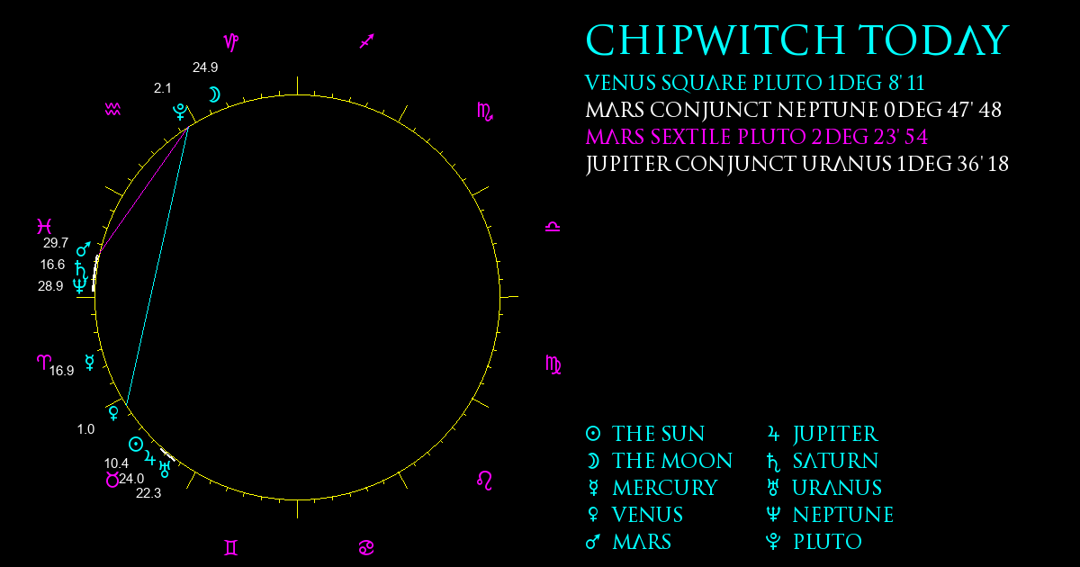 Current Chart