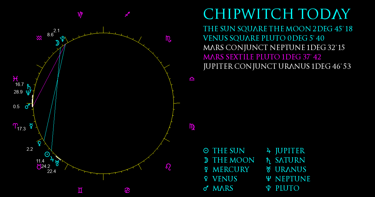 Current Chart