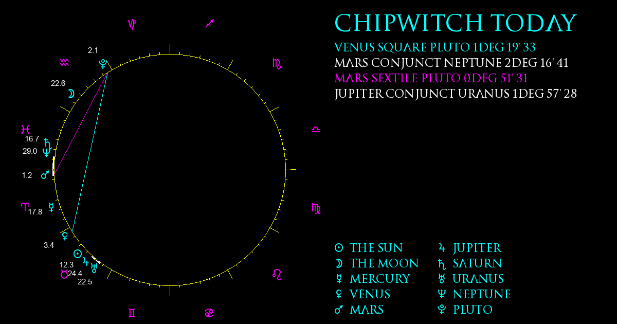 Current Chart