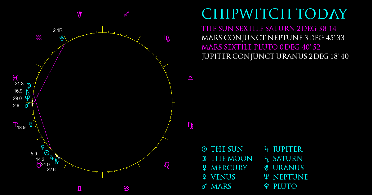 Current Chart