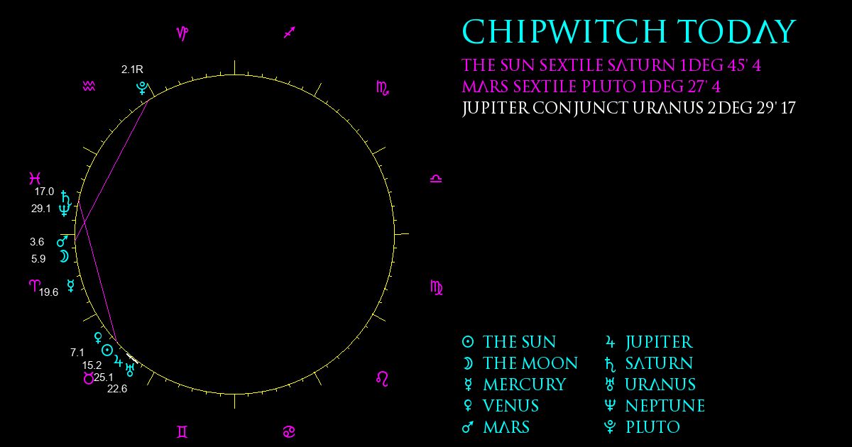 Current Chart