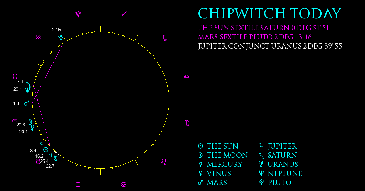 Current Chart