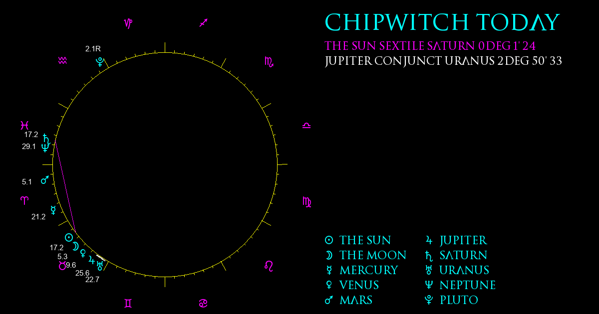 Current Chart