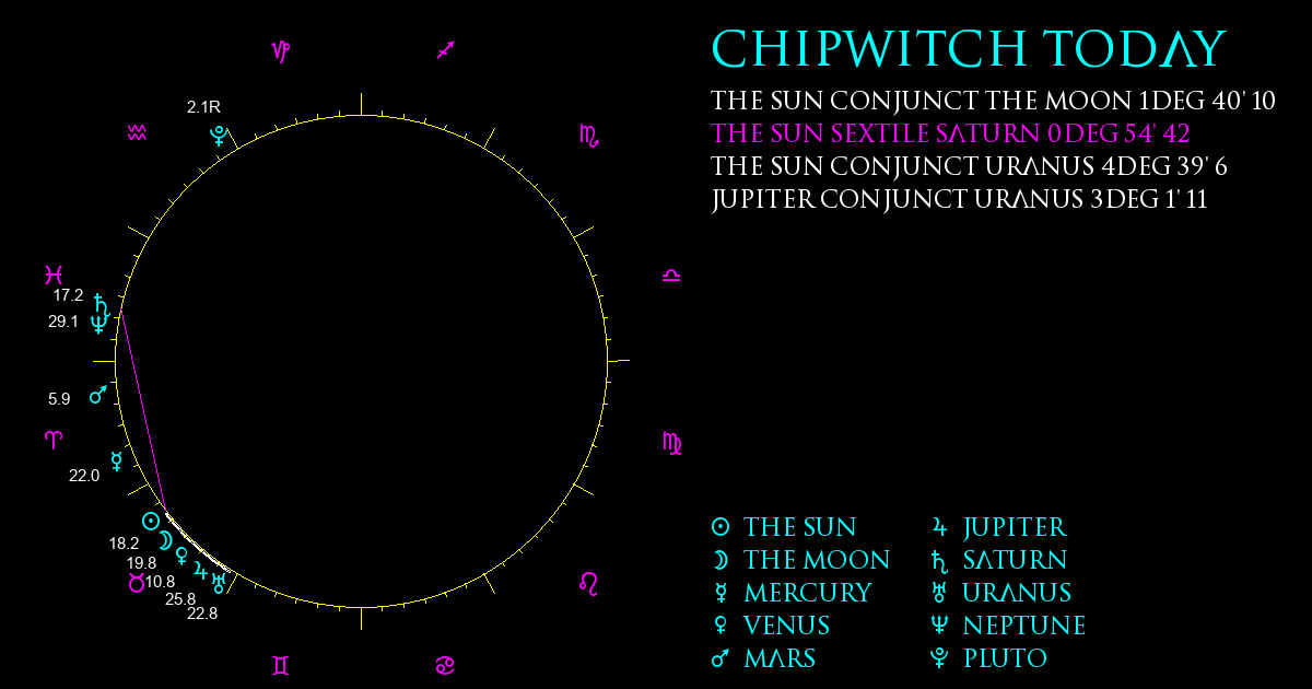 Current Chart