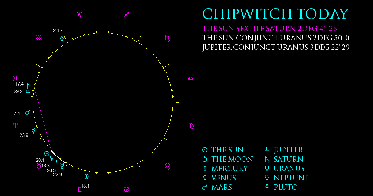 Current Chart