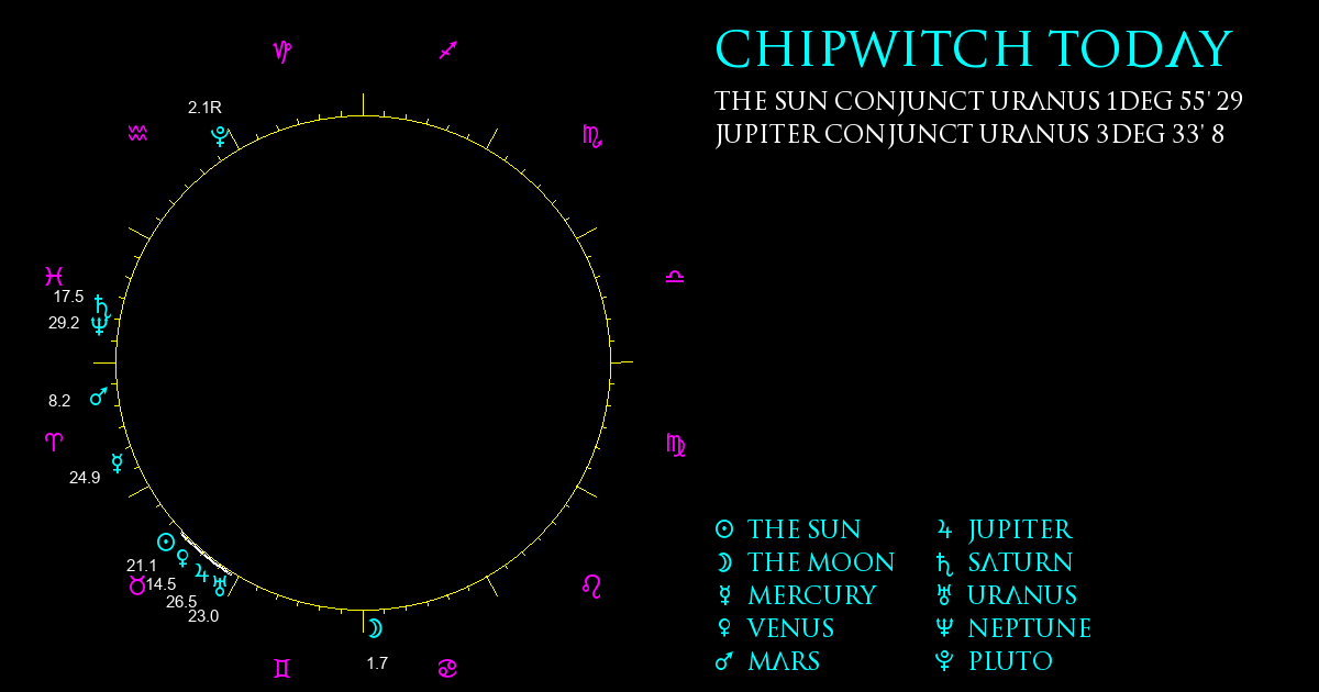 Current Chart