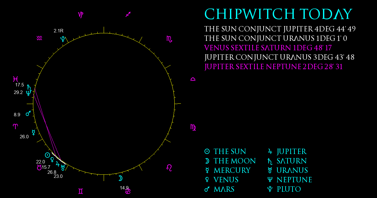Current Chart