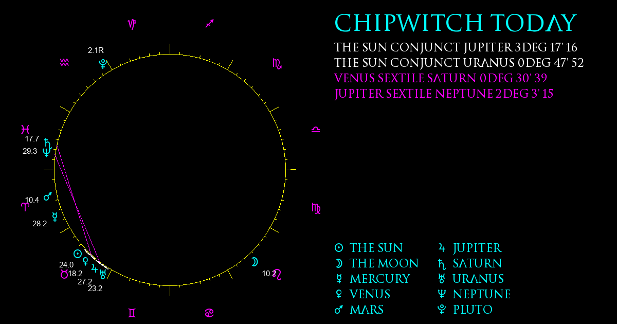 Current Chart
