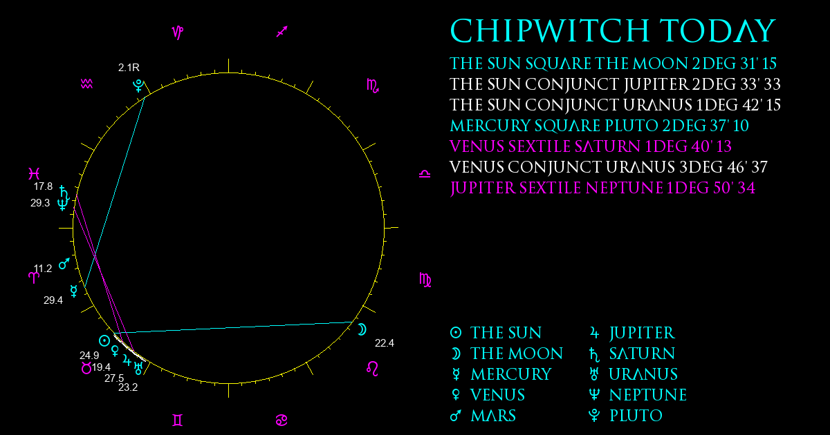 Current Chart