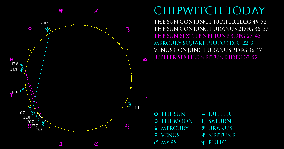 Current Chart